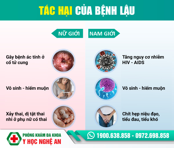 Tác hại của bệnh lậu